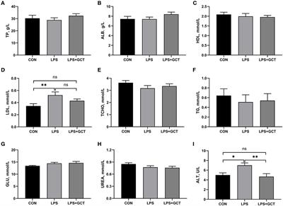 Effects of dietary Galla Chinensis tannin supplementation on immune function and liver health in broiler chickens challenged with lipopolysaccharide